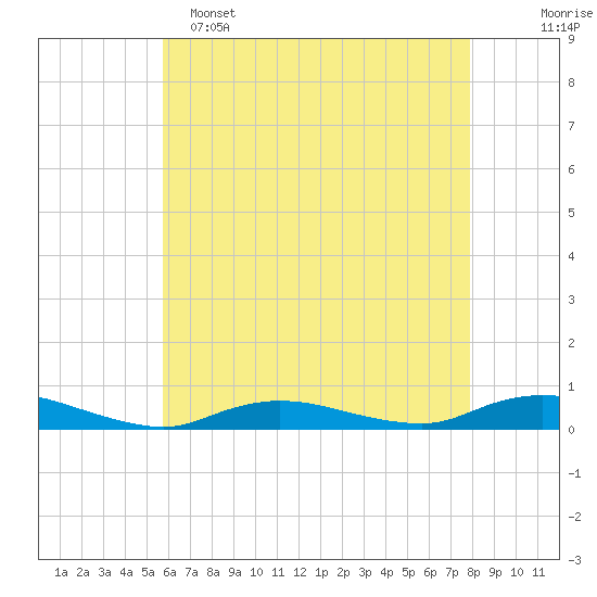 Fire Island Light tide chart for Monday, May 4, 2026