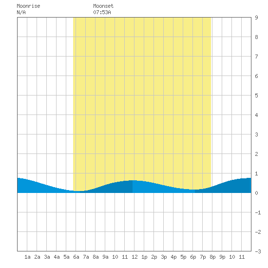 Fire Island Light tide chart for Tuesday, May 5, 2026