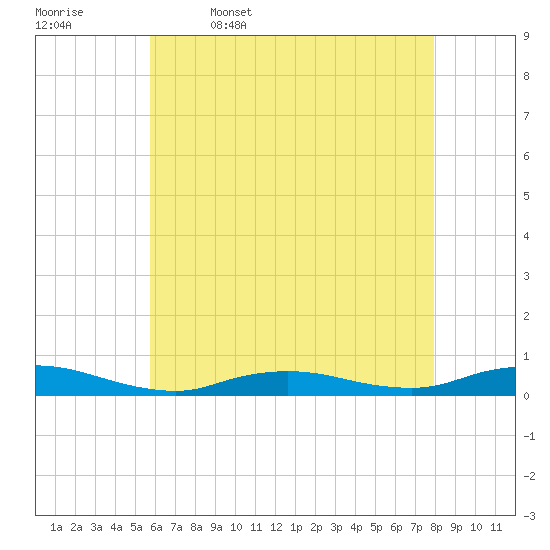 Fire Island Light tide chart for Wednesday, May 6, 2026