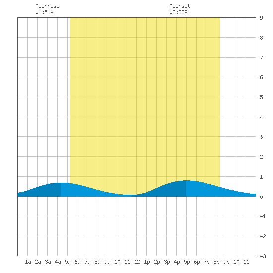 Fire Island Light tide chart for Wednesday, June 10, 2026