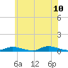 Fire Island Light tide chart for Wednesday, June 10, 2026