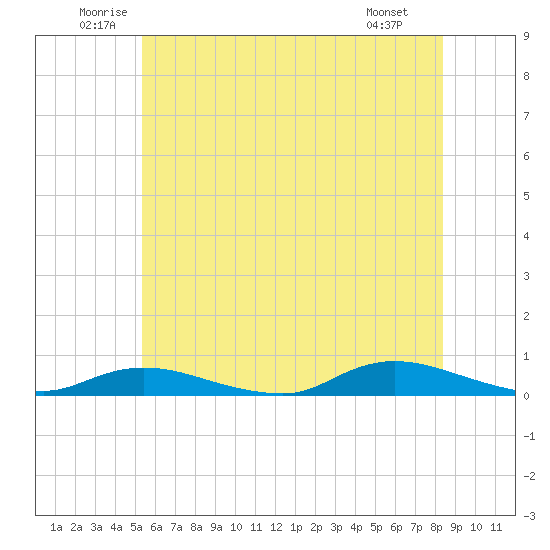 Fire Island Light tide chart for Thursday, June 11, 2026