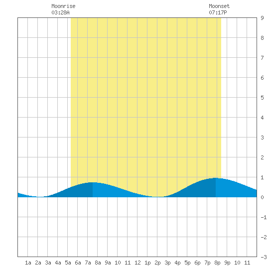 Fire Island Light tide chart for Saturday, June 13, 2026