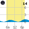Fire Island Light tide chart for Sunday, June 14, 2026