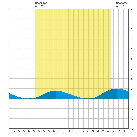 Fire Island Light tide chart for Monday, June 15, 2026