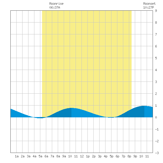 Fire Island Light tide chart for Tuesday, June 16, 2026