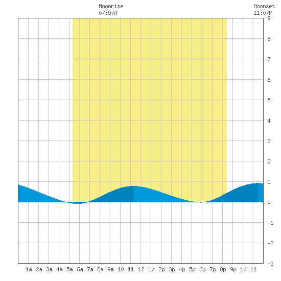 Fire Island Light tide chart for Wednesday, June 17, 2026