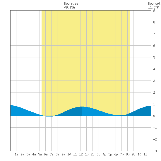 Fire Island Light tide chart for Thursday, June 18, 2026