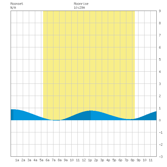 Fire Island Light tide chart for Friday, June 19, 2026
