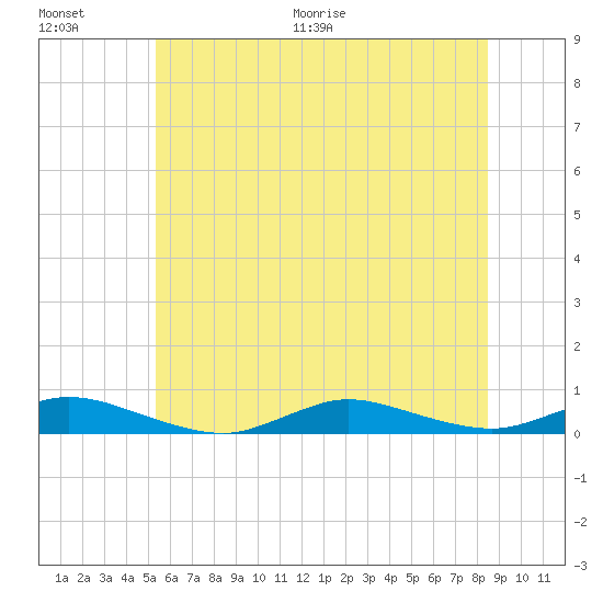 Fire Island Light tide chart for Saturday, June 20, 2026