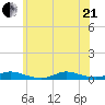 Fire Island Light tide chart for Sunday, June 21, 2026