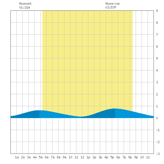 Fire Island Light tide chart for Wednesday, June 24, 2026