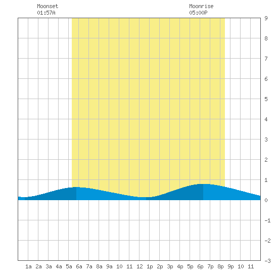 Fire Island Light tide chart for Thursday, June 25, 2026