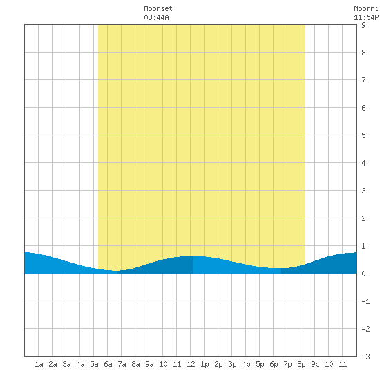 Fire Island Light tide chart for Thursday, June 4, 2026