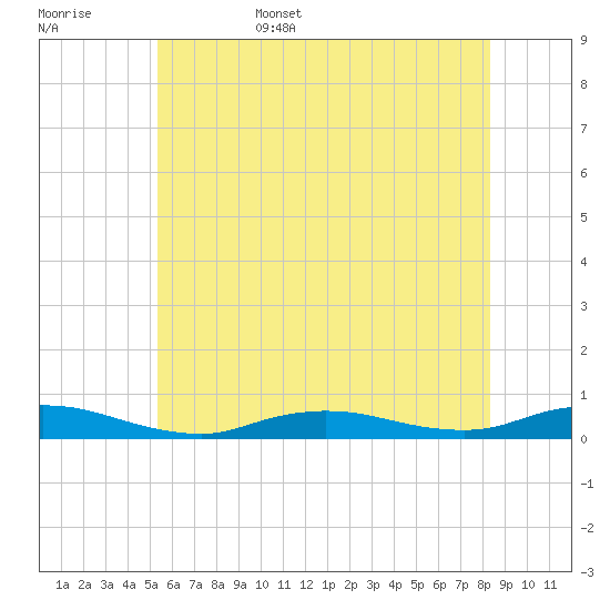 Fire Island Light tide chart for Friday, June 5, 2026