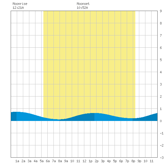 Fire Island Light tide chart for Saturday, June 6, 2026