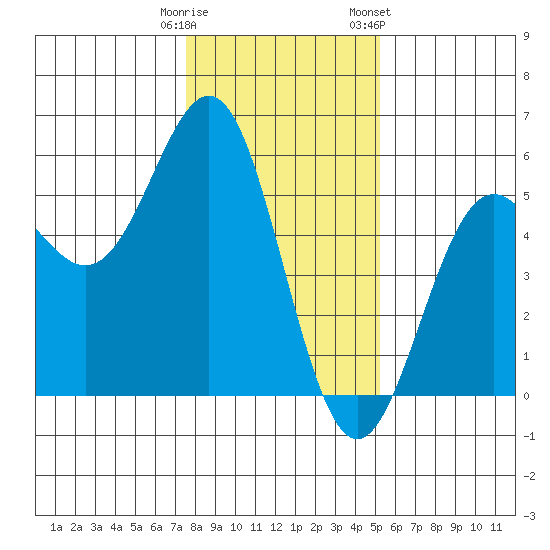 Point Arena tide chart for Monday, January 11, 2021