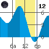 Point Arena tide chart for Tuesday, January 12, 2021