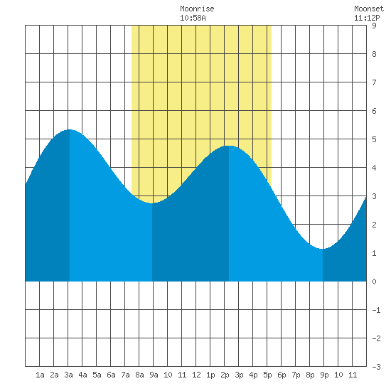 Point Arena tide chart for Monday, January 18, 2021