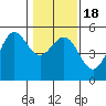 Point Arena tide chart for Monday, January 18, 2021