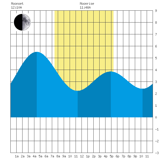 Point Arena tide chart for Wednesday, January 20, 2021
