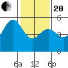 Point Arena tide chart for Wednesday, January 20, 2021