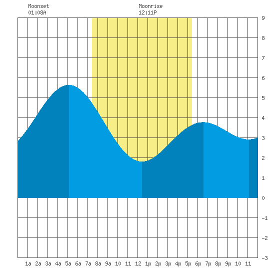 Point Arena tide chart for Thursday, January 21, 2021