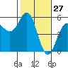 Point Arena tide chart for Wednesday, January 27, 2021