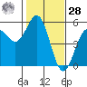 Point Arena tide chart for Thursday, January 28, 2021