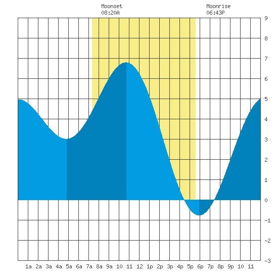 Point Arena tide chart for Friday, January 29, 2021
