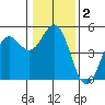 Point Arena tide chart for Saturday, January 2, 2021