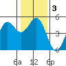 Point Arena tide chart for Sunday, January 3, 2021