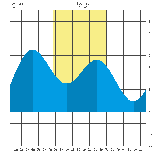 Point Arena tide chart for Tuesday, January 5, 2021
