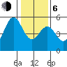 Point Arena tide chart for Wednesday, January 6, 2021
