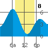 Point Arena tide chart for Friday, January 8, 2021