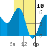 Point Arena tide chart for Wednesday, February 10, 2021