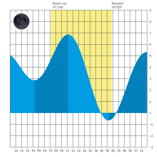 Point Arena tide chart for Thursday, February 11, 2021