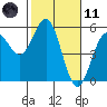 Point Arena tide chart for Thursday, February 11, 2021