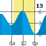 Point Arena tide chart for Saturday, February 13, 2021