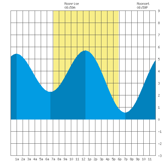 Point Arena tide chart for Sunday, February 14, 2021