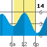 Point Arena tide chart for Sunday, February 14, 2021