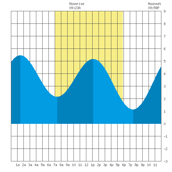 Point Arena tide chart for Monday, February 15, 2021