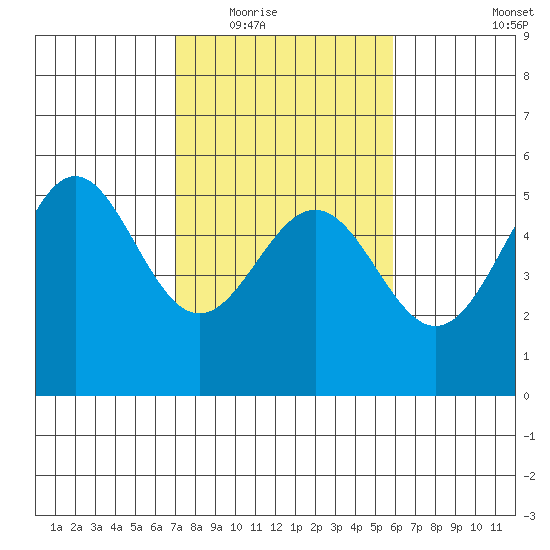 Point Arena tide chart for Tuesday, February 16, 2021