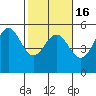 Point Arena tide chart for Tuesday, February 16, 2021