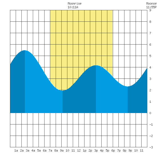 Point Arena tide chart for Wednesday, February 17, 2021
