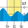 Point Arena tide chart for Wednesday, February 17, 2021