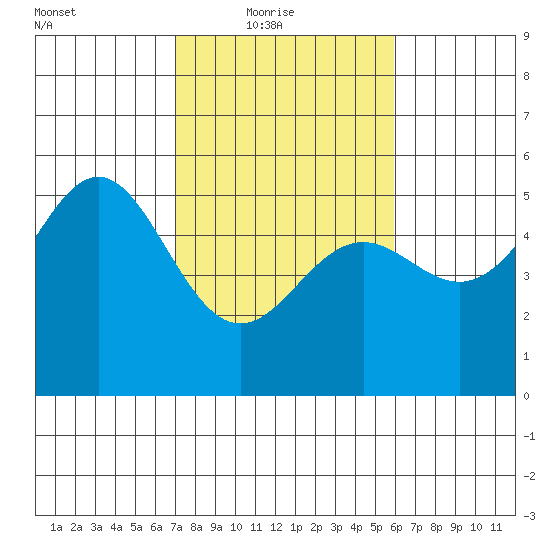 Point Arena tide chart for Thursday, February 18, 2021