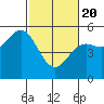 Point Arena tide chart for Saturday, February 20, 2021