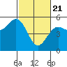 Point Arena tide chart for Sunday, February 21, 2021