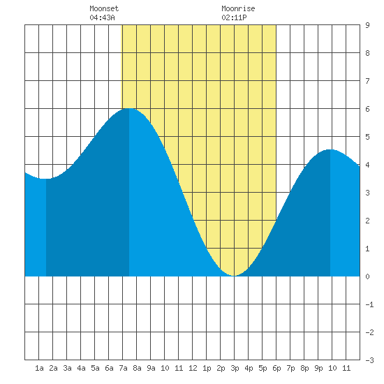 Point Arena tide chart for Tuesday, February 23, 2021
